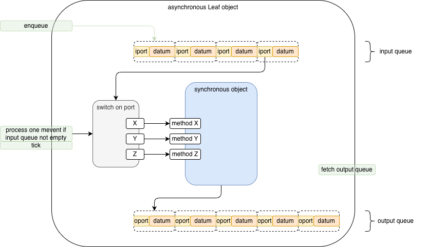 asyncobject-Leaf.drawio.png